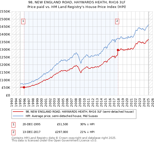98, NEW ENGLAND ROAD, HAYWARDS HEATH, RH16 3LF: Price paid vs HM Land Registry's House Price Index
