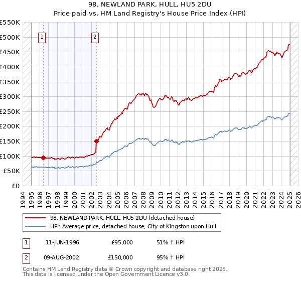 98, NEWLAND PARK, HULL, HU5 2DU: Price paid vs HM Land Registry's House Price Index