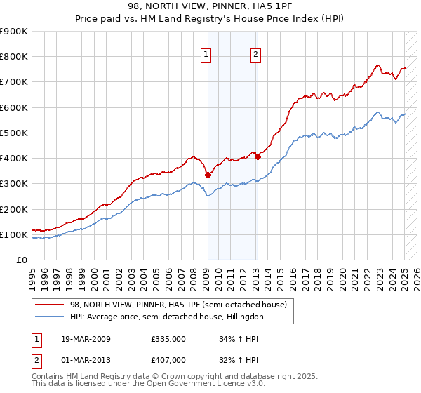 98, NORTH VIEW, PINNER, HA5 1PF: Price paid vs HM Land Registry's House Price Index