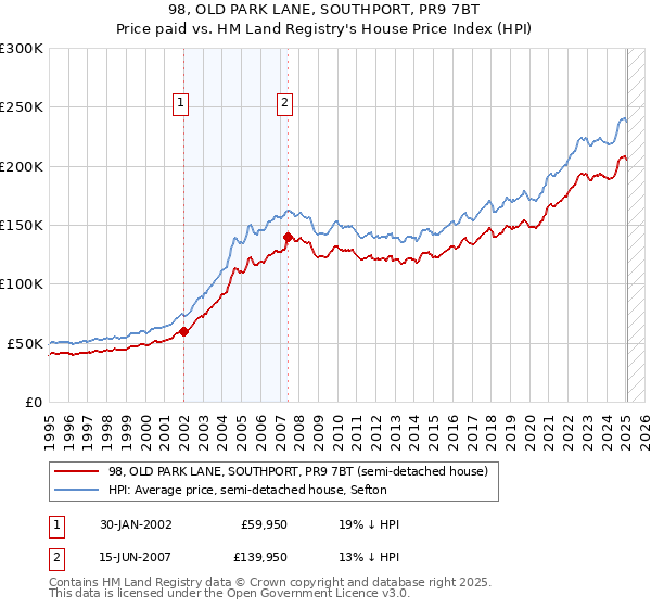98, OLD PARK LANE, SOUTHPORT, PR9 7BT: Price paid vs HM Land Registry's House Price Index
