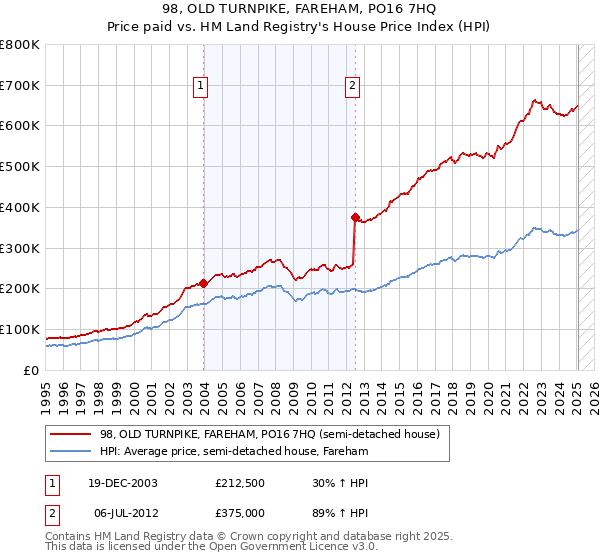 98, OLD TURNPIKE, FAREHAM, PO16 7HQ: Price paid vs HM Land Registry's House Price Index