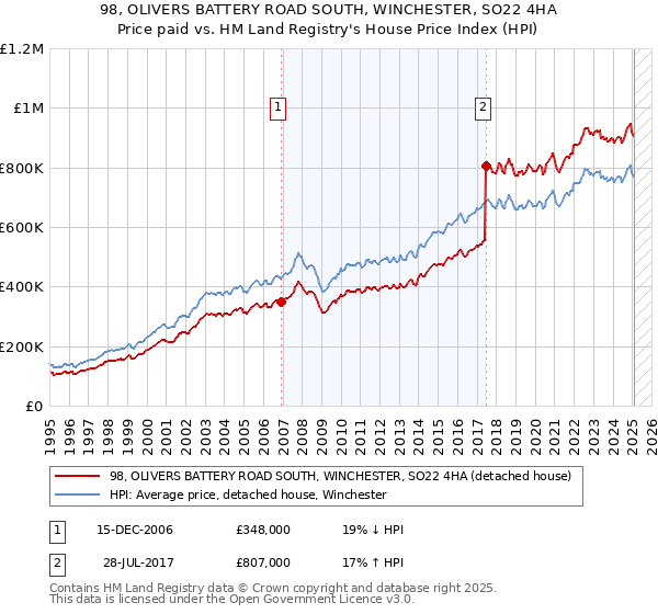 98, OLIVERS BATTERY ROAD SOUTH, WINCHESTER, SO22 4HA: Price paid vs HM Land Registry's House Price Index