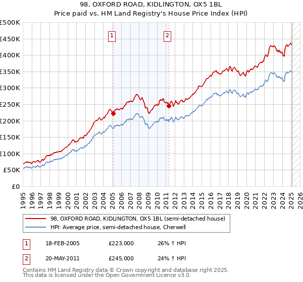 98, OXFORD ROAD, KIDLINGTON, OX5 1BL: Price paid vs HM Land Registry's House Price Index