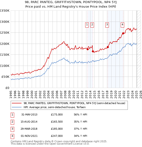98, PARC PANTEG, GRIFFITHSTOWN, PONTYPOOL, NP4 5YJ: Price paid vs HM Land Registry's House Price Index