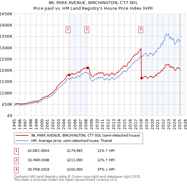 98, PARK AVENUE, BIRCHINGTON, CT7 0DL: Price paid vs HM Land Registry's House Price Index