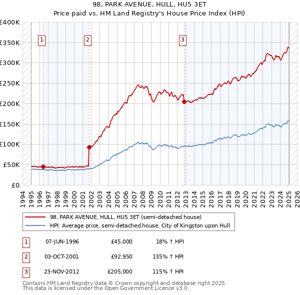 98, PARK AVENUE, HULL, HU5 3ET: Price paid vs HM Land Registry's House Price Index