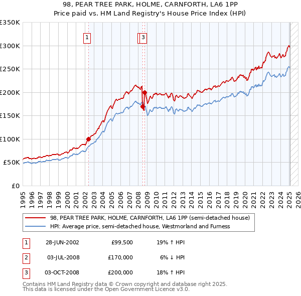 98, PEAR TREE PARK, HOLME, CARNFORTH, LA6 1PP: Price paid vs HM Land Registry's House Price Index