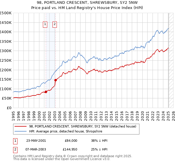 98, PORTLAND CRESCENT, SHREWSBURY, SY2 5NW: Price paid vs HM Land Registry's House Price Index