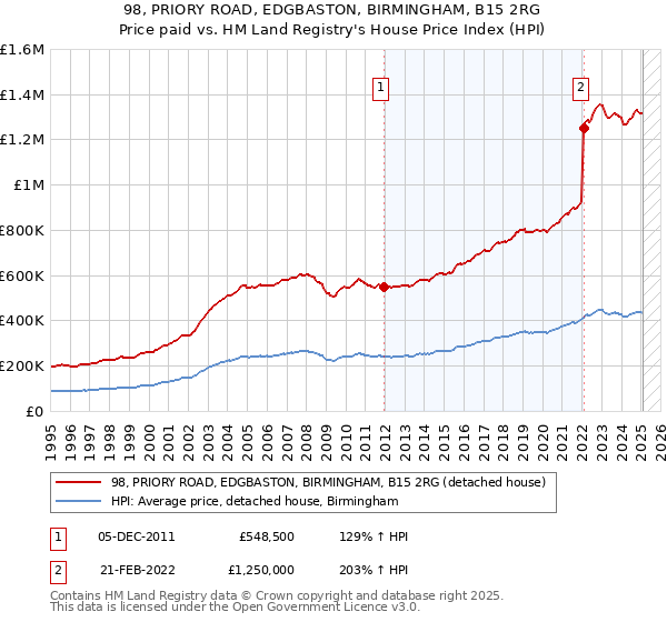 98, PRIORY ROAD, EDGBASTON, BIRMINGHAM, B15 2RG: Price paid vs HM Land Registry's House Price Index