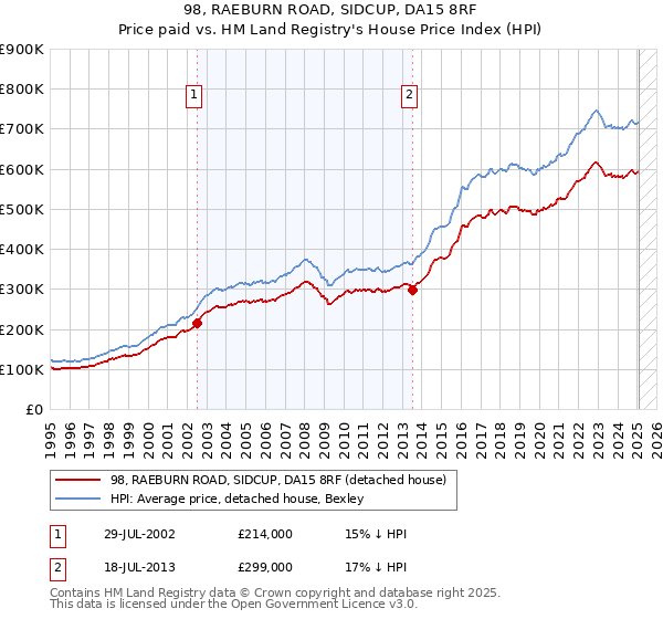 98, RAEBURN ROAD, SIDCUP, DA15 8RF: Price paid vs HM Land Registry's House Price Index