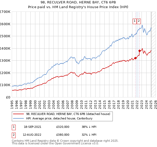 98, RECULVER ROAD, HERNE BAY, CT6 6PB: Price paid vs HM Land Registry's House Price Index