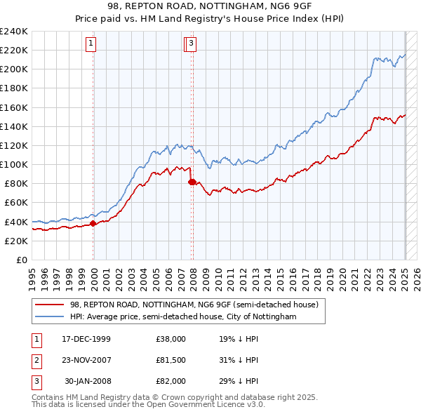 98, REPTON ROAD, NOTTINGHAM, NG6 9GF: Price paid vs HM Land Registry's House Price Index