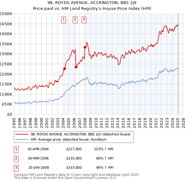 98, ROYDS AVENUE, ACCRINGTON, BB5 2JX: Price paid vs HM Land Registry's House Price Index