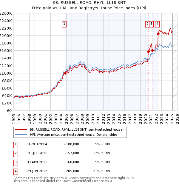 98, RUSSELL ROAD, RHYL, LL18 3NT: Price paid vs HM Land Registry's House Price Index