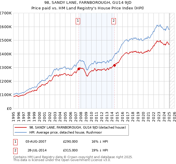 98, SANDY LANE, FARNBOROUGH, GU14 9JD: Price paid vs HM Land Registry's House Price Index