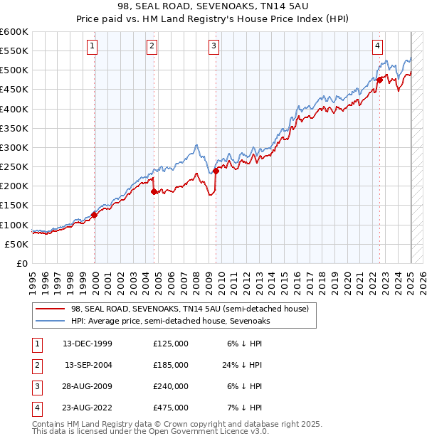 98, SEAL ROAD, SEVENOAKS, TN14 5AU: Price paid vs HM Land Registry's House Price Index