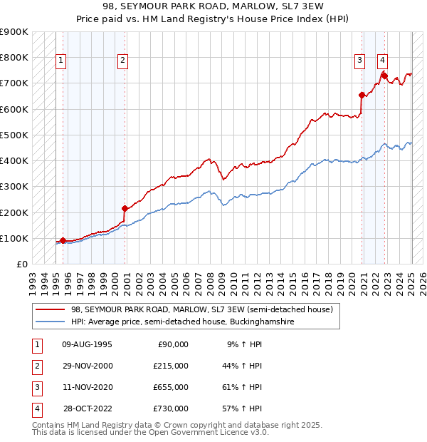 98, SEYMOUR PARK ROAD, MARLOW, SL7 3EW: Price paid vs HM Land Registry's House Price Index