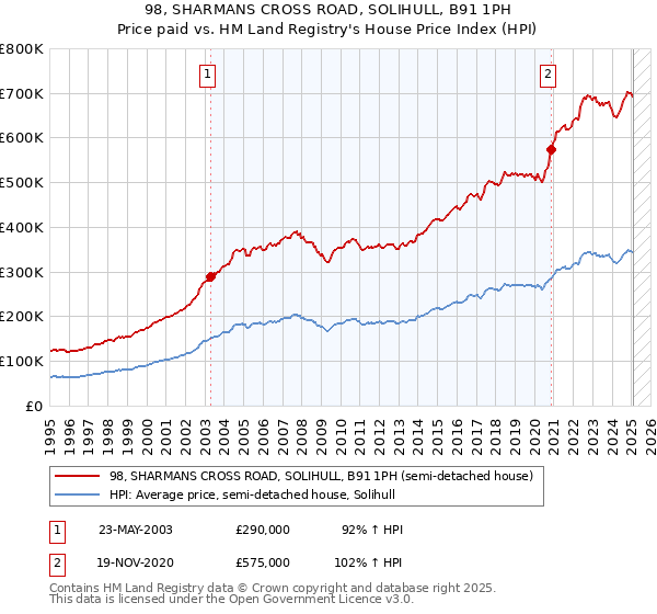 98, SHARMANS CROSS ROAD, SOLIHULL, B91 1PH: Price paid vs HM Land Registry's House Price Index