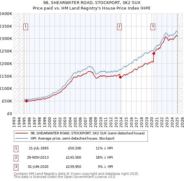 98, SHEARWATER ROAD, STOCKPORT, SK2 5UX: Price paid vs HM Land Registry's House Price Index