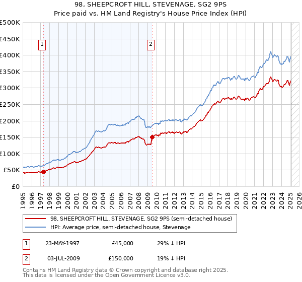 98, SHEEPCROFT HILL, STEVENAGE, SG2 9PS: Price paid vs HM Land Registry's House Price Index
