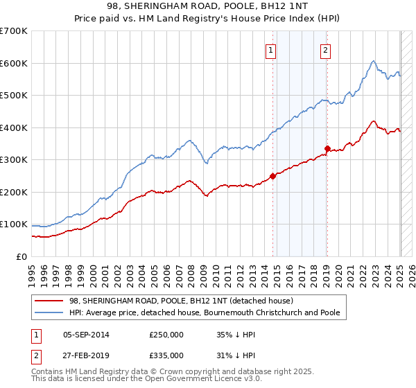 98, SHERINGHAM ROAD, POOLE, BH12 1NT: Price paid vs HM Land Registry's House Price Index