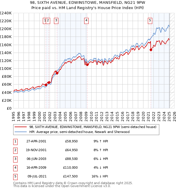 98, SIXTH AVENUE, EDWINSTOWE, MANSFIELD, NG21 9PW: Price paid vs HM Land Registry's House Price Index