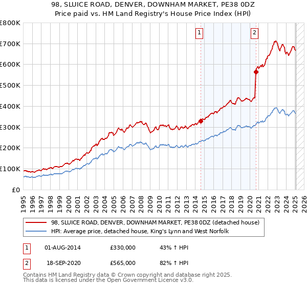 98, SLUICE ROAD, DENVER, DOWNHAM MARKET, PE38 0DZ: Price paid vs HM Land Registry's House Price Index