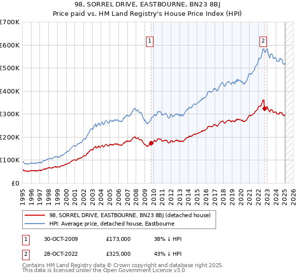 98, SORREL DRIVE, EASTBOURNE, BN23 8BJ: Price paid vs HM Land Registry's House Price Index