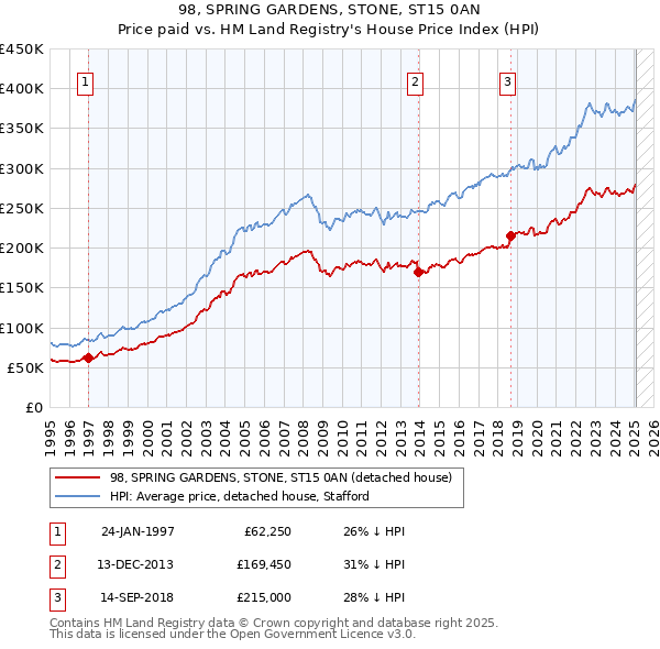 98, SPRING GARDENS, STONE, ST15 0AN: Price paid vs HM Land Registry's House Price Index