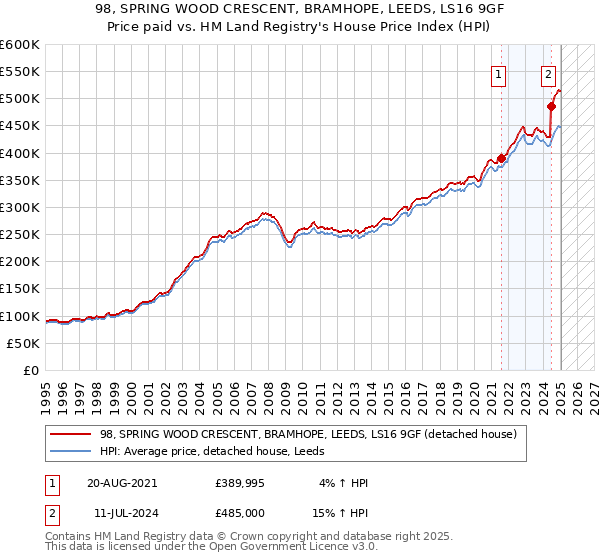98, SPRING WOOD CRESCENT, BRAMHOPE, LEEDS, LS16 9GF: Price paid vs HM Land Registry's House Price Index