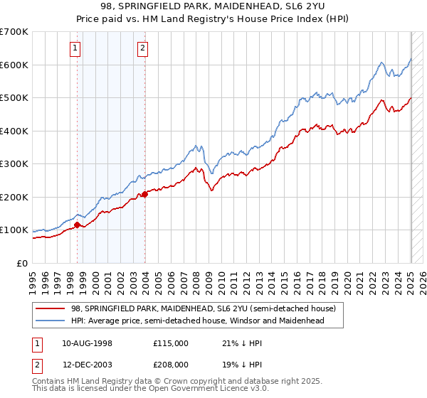 98, SPRINGFIELD PARK, MAIDENHEAD, SL6 2YU: Price paid vs HM Land Registry's House Price Index