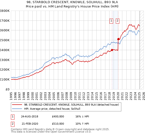 98, STARBOLD CRESCENT, KNOWLE, SOLIHULL, B93 9LA: Price paid vs HM Land Registry's House Price Index
