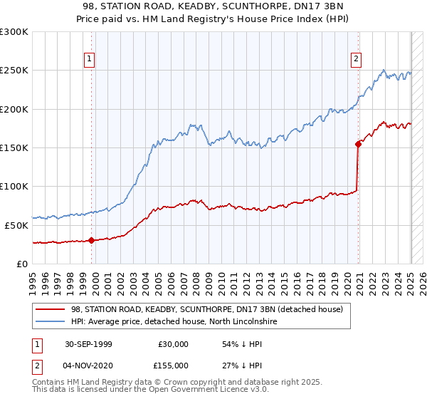 98, STATION ROAD, KEADBY, SCUNTHORPE, DN17 3BN: Price paid vs HM Land Registry's House Price Index