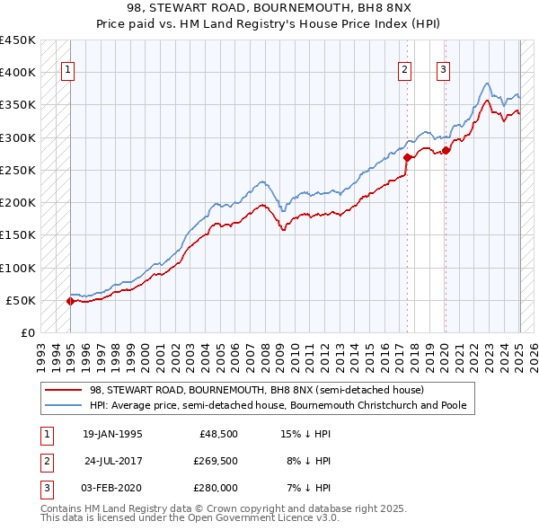 98, STEWART ROAD, BOURNEMOUTH, BH8 8NX: Price paid vs HM Land Registry's House Price Index