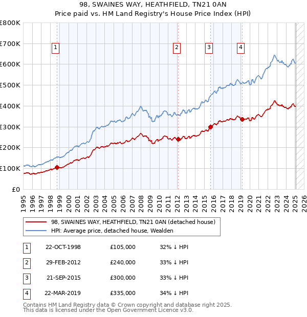 98, SWAINES WAY, HEATHFIELD, TN21 0AN: Price paid vs HM Land Registry's House Price Index