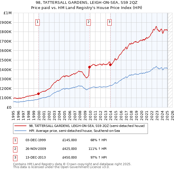 98, TATTERSALL GARDENS, LEIGH-ON-SEA, SS9 2QZ: Price paid vs HM Land Registry's House Price Index
