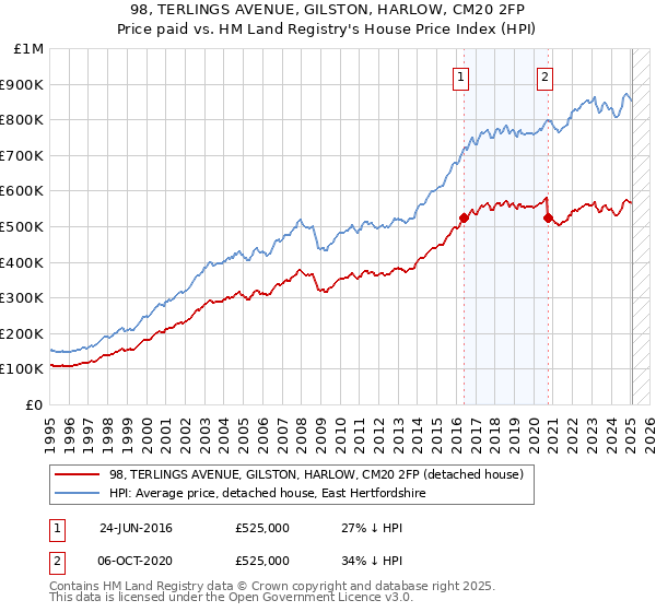 98, TERLINGS AVENUE, GILSTON, HARLOW, CM20 2FP: Price paid vs HM Land Registry's House Price Index