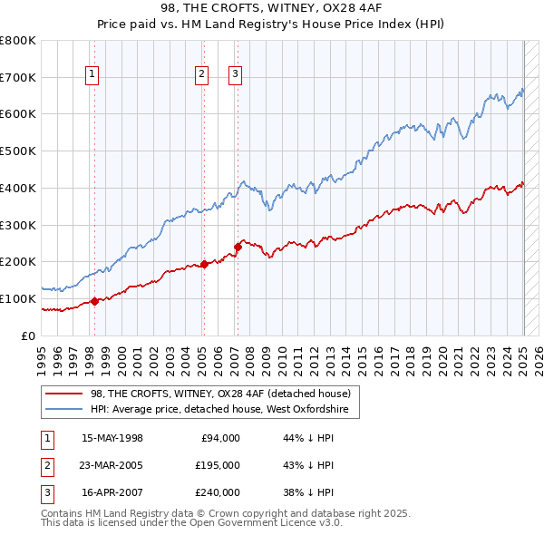 98, THE CROFTS, WITNEY, OX28 4AF: Price paid vs HM Land Registry's House Price Index