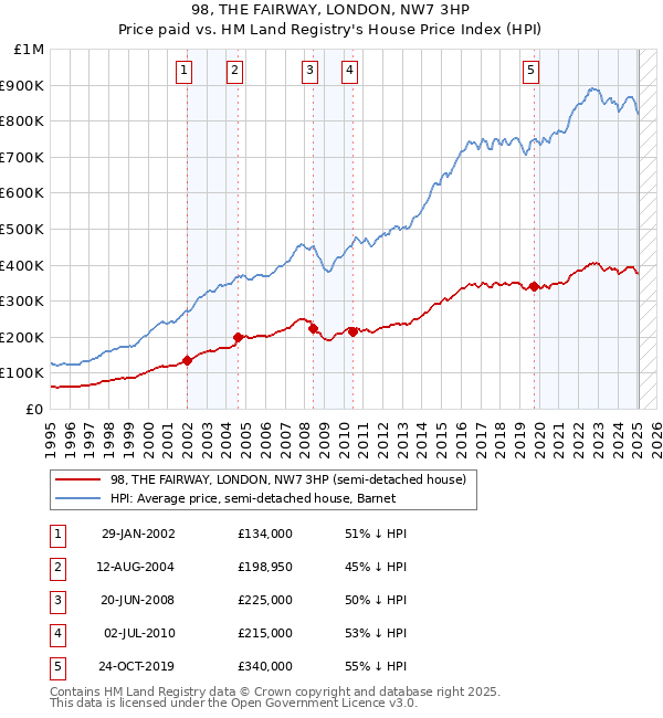 98, THE FAIRWAY, LONDON, NW7 3HP: Price paid vs HM Land Registry's House Price Index