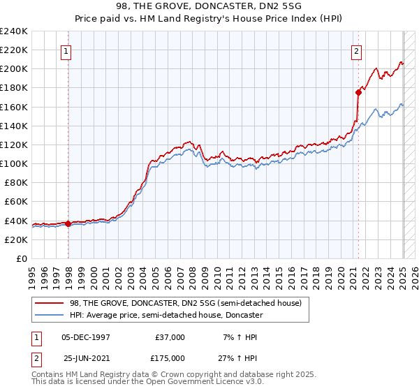 98, THE GROVE, DONCASTER, DN2 5SG: Price paid vs HM Land Registry's House Price Index