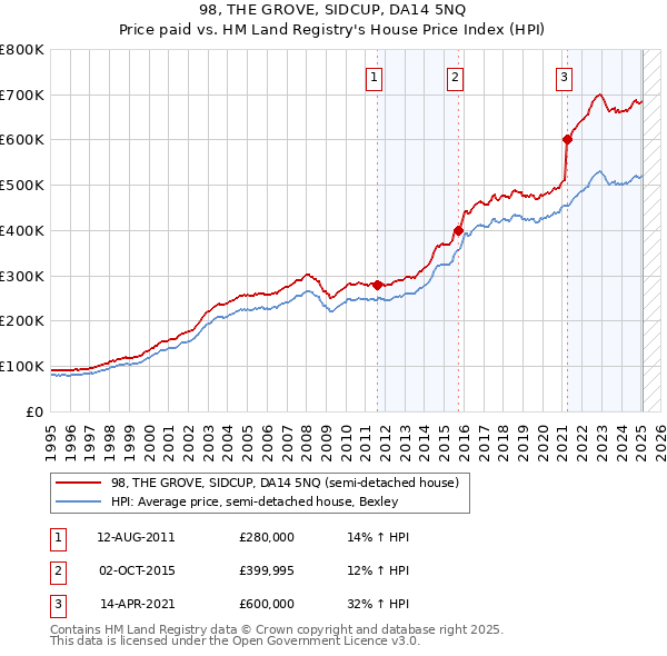 98, THE GROVE, SIDCUP, DA14 5NQ: Price paid vs HM Land Registry's House Price Index
