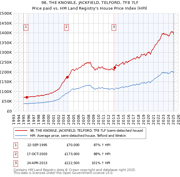 98, THE KNOWLE, JACKFIELD, TELFORD, TF8 7LF: Price paid vs HM Land Registry's House Price Index