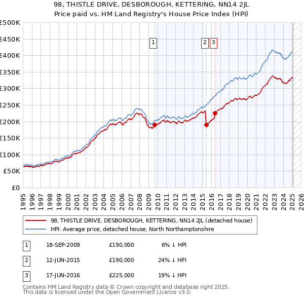98, THISTLE DRIVE, DESBOROUGH, KETTERING, NN14 2JL: Price paid vs HM Land Registry's House Price Index
