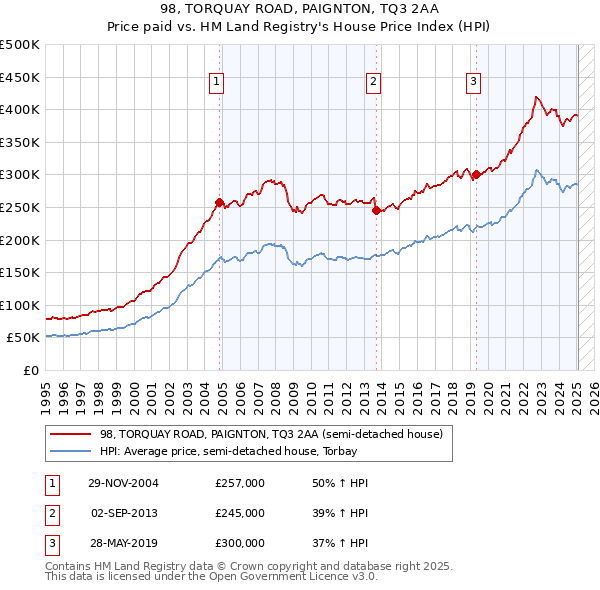 98, TORQUAY ROAD, PAIGNTON, TQ3 2AA: Price paid vs HM Land Registry's House Price Index