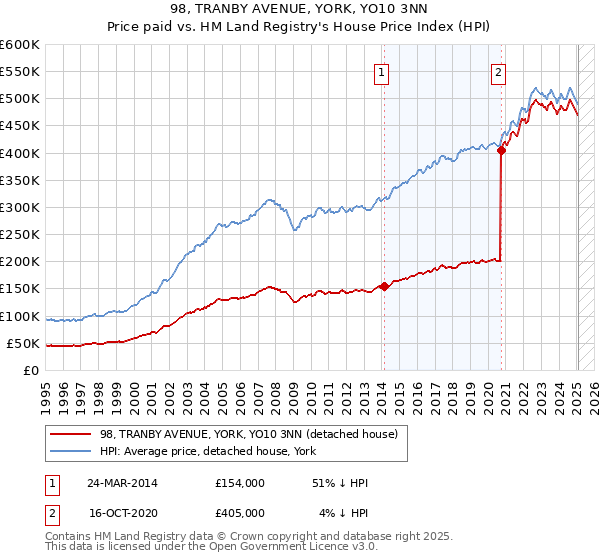 98, TRANBY AVENUE, YORK, YO10 3NN: Price paid vs HM Land Registry's House Price Index