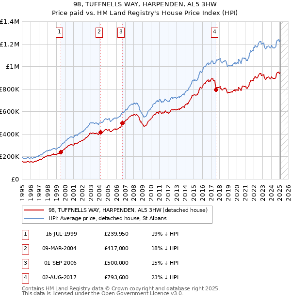 98, TUFFNELLS WAY, HARPENDEN, AL5 3HW: Price paid vs HM Land Registry's House Price Index