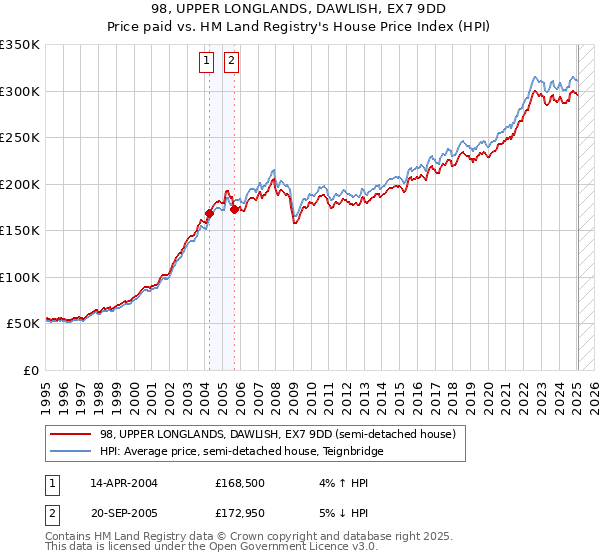 98, UPPER LONGLANDS, DAWLISH, EX7 9DD: Price paid vs HM Land Registry's House Price Index