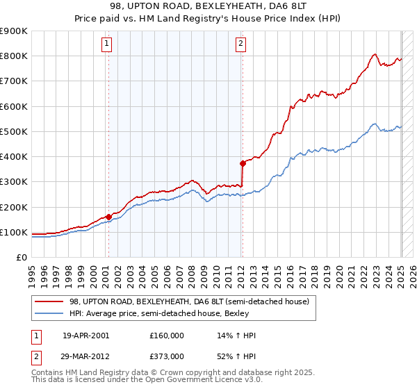 98, UPTON ROAD, BEXLEYHEATH, DA6 8LT: Price paid vs HM Land Registry's House Price Index