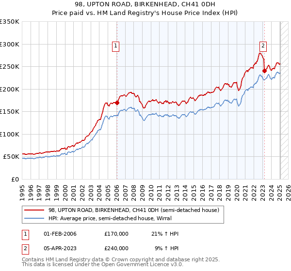 98, UPTON ROAD, BIRKENHEAD, CH41 0DH: Price paid vs HM Land Registry's House Price Index