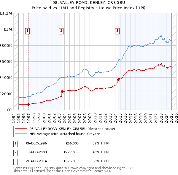 98, VALLEY ROAD, KENLEY, CR8 5BU: Price paid vs HM Land Registry's House Price Index